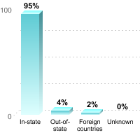 Undergraduate Student Residence:In-state: 95%Out-of-state: 4%Foreign countries: 2%Unknown: 0%