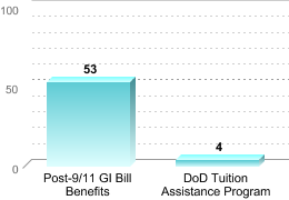 Number of students receiving benefits/assistance:Post-9/11 GI Bill Benefits: 53DoD Tuition Assistance Program: 4