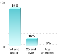 Undergraduate Student Age:24 and under: 84%25 and over: 16%Age unknown: 0%