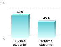 Student retention:Full-time students: 63%Part-time students: 45%