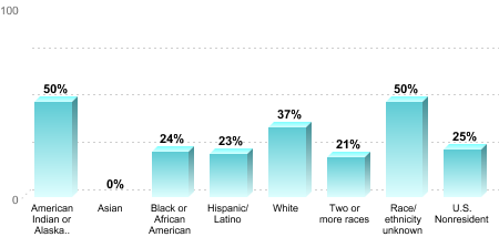 Overall graduation rate by race/ethnicity:American Indian or Alaska Native: 50%Asian: 0%Black or African American: 24%Hispanic/Latino: 23%White: 37%Two or more races: 21%Race/ethnicity unknown: 50%U.S. Nonresident: 25%