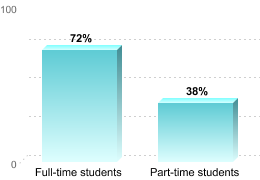 RETENTION RATES FOR FIRST-TIME, DEGREE/CERTIFICATE EDUCATION BENEFIT USERSFull-time students: 72%Part-time students: 38%