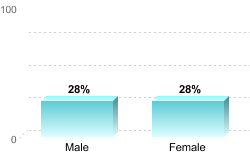 Overall graduation rate by gender:Male: 28%Female: 28%