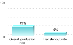 Overall graduation rate:Overall graduation rate: 28%Transfer-out rate: 9%