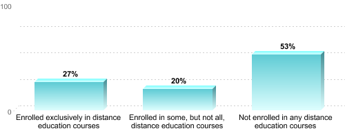 Undergraduate Enrollment by Distance Education Status:Enrolled exclusively in distance education courses: 27%Enrolled in some, but not all, distance education courses: 20%Not enrolled in any distance education courses: 53%