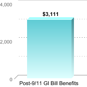 Average amount of benefits/assistance disbursed through the institution:Post-9/11 GI Bill Benefits: $3,111