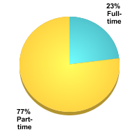 Attendance Status:Full-time: 23%Part-time: 77%