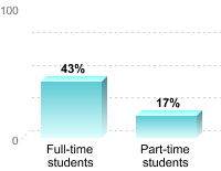 Student retention:Full-time students: 43%Part-time students: 17%