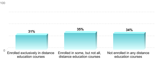 Undergraduate Enrollment by Distance Education Status:Enrolled exclusively in distance education courses: 31%Enrolled in some, but not all, distance education courses: 35%Not enrolled in any distance education courses: 34%