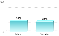 Overall graduation rate by gender:Male: 35%Female: 34%