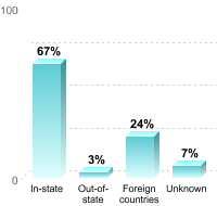 Undergraduate Student Residence:In-state: 67%Out-of-state: 3%Foreign countries: 24%Unknown: 7%