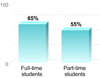 Student retention:Full-time students: 65%Part-time students: 55%