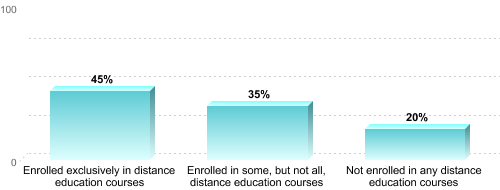 Undergraduate Enrollment by Distance Education Status:Enrolled exclusively in distance education courses: 45%Enrolled in some, but not all, distance education courses: 35%Not enrolled in any distance education courses: 20%