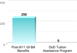 Number of students receiving benefits/assistance:Post-9/11 GI Bill Benefits: 250DoD Tuition Assistance Program: 0