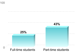 RETENTION RATES FOR FIRST-TIME, DEGREE/CERTIFICATE EDUCATION BENEFIT USERSFull-time students: 25%Part-time students: 43%