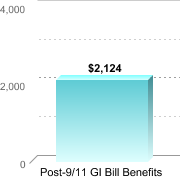 Average amount of benefits/assistance disbursed through the institution:Post-9/11 GI Bill Benefits: $2,124