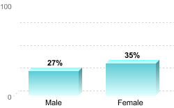 Overall graduation rate by gender:Male: 27%Female: 35%
