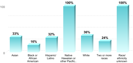 Overall graduation rate by race/ethnicity:Asian: 33%Black or African American: 16%Hispanic/Latino: 32%Native Hawaiian or other Pacific Islander: 100%White: 36%Two or more races: 24%Race/ethnicity unknown: 100%