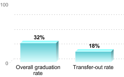 Overall graduation rate:Overall graduation rate: 32%Transfer-out rate: 18%