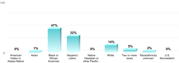 Student Race/ethnicity:American Indian or Alaska Native: 0%Asian: 1%Black or African American: 47%Hispanic/Latino: 32%Native Hawaiian or other Pacific Islander: 0%White: 14%Two or more races: 5%Race/ethnicity unknown: 2%U.S. Nonresident: 0%