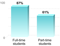 Student retention:Full-time students: 87%Part-time students: 61%