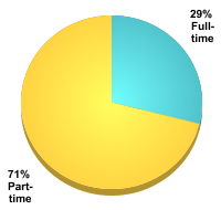 Graduate Attendance Status:Full-time: 29%Part-time: 71%