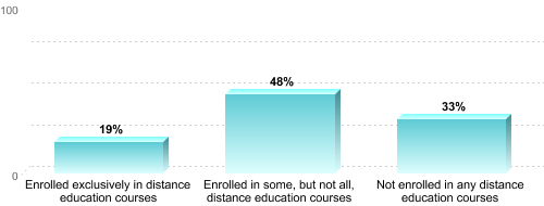 Undergraduate Enrollment by Distance Education Status:Enrolled exclusively in distance education courses: 19%Enrolled in some, but not all, distance education courses: 48%Not enrolled in any distance education courses: 33%
