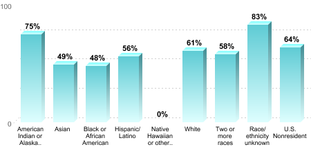 6-Year Graduation Rate by Race/Ethnicity for Students Pursuing Bachelor's Degrees:American Indian or Alaska Native: 75%Asian: 49%Black or African American: 48%Hispanic/Latino: 56%Native Hawaiian or other Pacific Islander: 0%White: 61%Two or more races: 58%Race/ethnicity unknown: 83%U.S. Nonresident: 64%