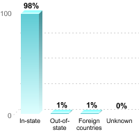 Undergraduate Student Residence:In-state: 98%Out-of-state: 1%Foreign countries: 1%Unknown: 0%