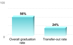 Overall graduation rate:Overall graduation rate: 56%Transfer-out rate: 24%