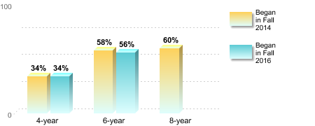 Bachelor's degree rate:[Began in Fall 2014]4-year: 34%6-year: 58%8-year: 60%[Began in Fall 2016]4-year: 34%6-year: 56%