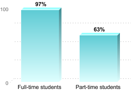 RETENTION RATES FOR FIRST-TIME, DEGREE/CERTIFICATE EDUCATION BENEFIT USERS PURSUING BACHELOR'S DEGREESFull-time students: 97%Part-time students: 63%
