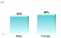 6-Year Graduation Rate by Gender for Students Pursuing Bachelor's Degrees:Male: 53%Female: 58%