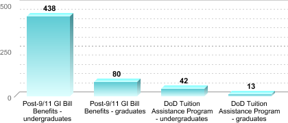 Number of students receiving benefits/assistance:Post-9/11 GI Bill Benefits - undergraduates: 438Post-9/11 GI Bill Benefits - graduates: 80DoD Tuition Assistance Program - undergraduates: 42DoD Tuition Assistance Program - graduates: 13