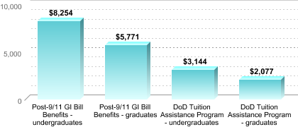 Average amount of benefits/assistance disbursed through the institution:Post-9/11 GI Bill Benefits - undergraduates: $8,254Post-9/11 GI Bill Benefits - graduates: $5,771DoD Tuition Assistance Program - undergraduates: $3,144DoD Tuition Assistance Program - graduates: $2,077