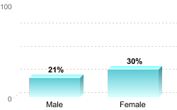 Overall graduation rate by gender:Male: 21%Female: 30%
