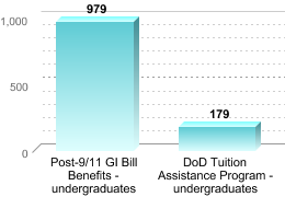 Number of students receiving benefits/assistance:Post-9/11 GI Bill Benefits - undergraduates: 979DoD Tuition Assistance Program - undergraduates: 179
