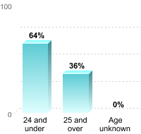 Undergraduate Student Age:24 and under: 64%25 and over: 36%Age unknown: 0%