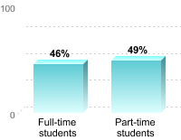 Student retention:Full-time students: 46%Part-time students: 49%