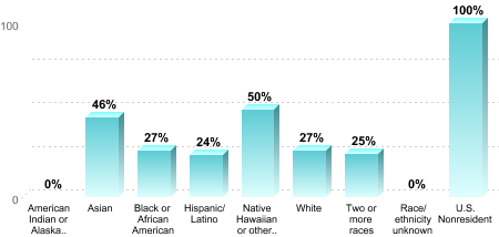 Overall graduation rate by race/ethnicity:American Indian or Alaska Native: 0%Asian: 46%Black or African American: 27%Hispanic/Latino: 24%Native Hawaiian or other Pacific Islander: 50%White: 27%Two or more races: 25%Race/ethnicity unknown: 0%U.S. Nonresident: 100%