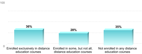Undergraduate Enrollment by Distance Education Status:Enrolled exclusively in distance education courses: 36%Enrolled in some, but not all, distance education courses: 28%Not enrolled in any distance education courses: 35%