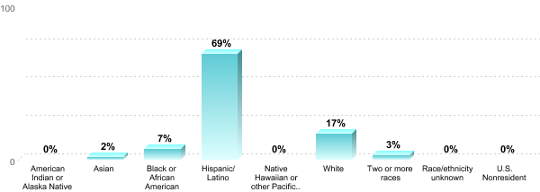 Student Race/ethnicity:American Indian or Alaska Native: 0%Asian: 2%Black or African American: 7%Hispanic/Latino: 69%Native Hawaiian or other Pacific Islander: 0%White: 17%Two or more races: 3%Race/ethnicity unknown: 0%U.S. Nonresident: 0%