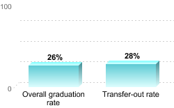 Overall graduation rate:Overall graduation rate: 26%Transfer-out rate: 28%