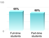 Student retention:Full-time students: 65%Part-time students: 60%
