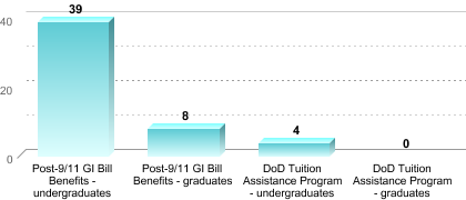 Number of students receiving benefits/assistance:Post-9/11 GI Bill Benefits - undergraduates: 39Post-9/11 GI Bill Benefits - graduates: 8DoD Tuition Assistance Program - undergraduates: 4DoD Tuition Assistance Program - graduates: 0