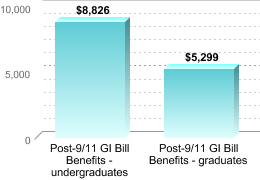 Average amount of benefits/assistance disbursed through the institution:Post-9/11 GI Bill Benefits - undergraduates: $8,826Post-9/11 GI Bill Benefits - graduates: $5,299