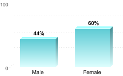 6-Year Graduation Rate by Gender for Students Pursuing Bachelor's Degrees:Male: 44%Female: 60%