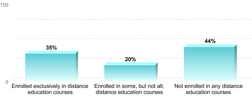 Undergraduate Enrollment by Distance Education Status:Enrolled exclusively in distance education courses: 35%Enrolled in some, but not all, distance education courses: 20%Not enrolled in any distance education courses: 44%