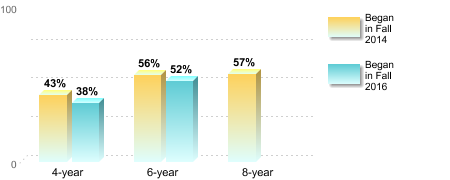 Bachelor's degree rate:[Began in Fall 2014]4-year: 43%6-year: 56%8-year: 57%[Began in Fall 2016]4-year: 38%6-year: 52%