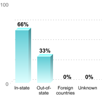 Undergraduate Student Residence:In-state: 66%Out-of-state: 33%Foreign countries: 0%Unknown: 0%